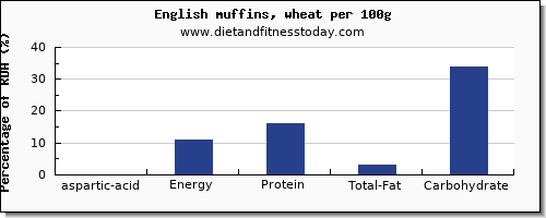 aspartic acid and nutrition facts in english muffins per 100g